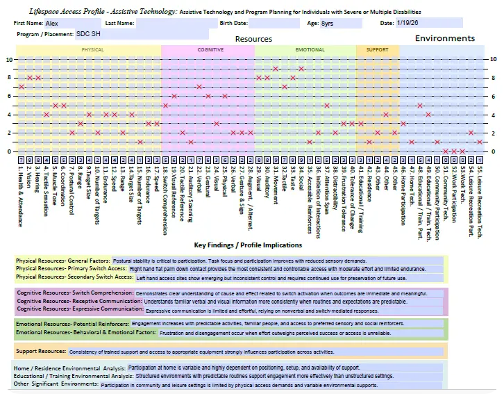 Lifespace Access Profile results graph showing student progress across 55 resource areas for IEP planning.