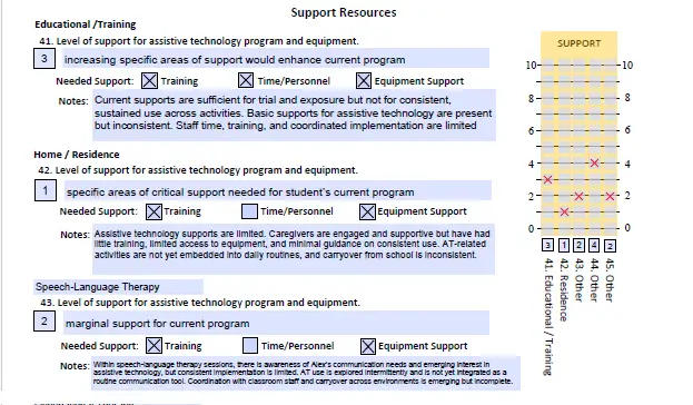 Sample LAP-AT assessment page for Support Resources, featuring rating scales for Educational, Home, and Speech-Language Therapy environments, including identified needs for personnel and equipment alongside a results graph.