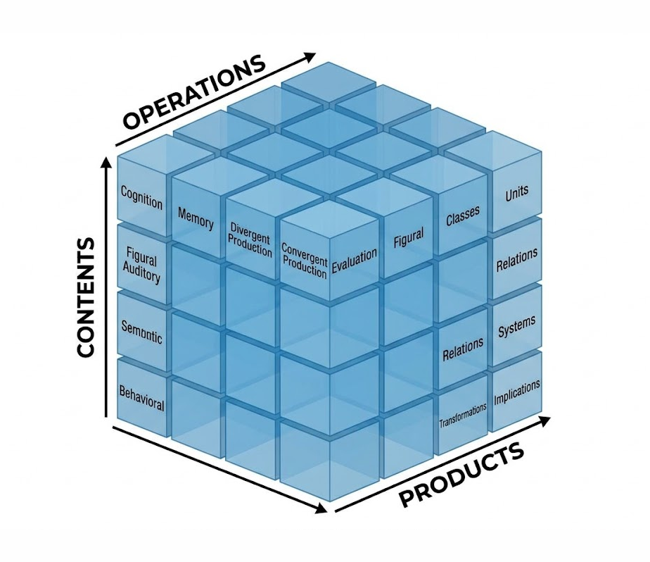 A cube shows the three dimensions of Guilford's structure of intelligence model