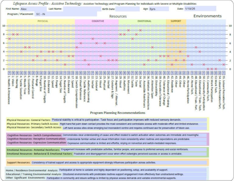 LAP-AT Summary Graph and Program Planning Priorities page. show relative strengths and weaknesses